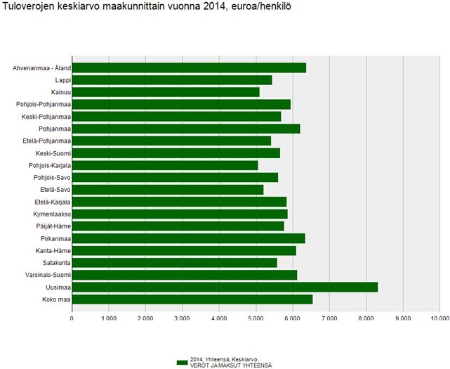 Tuloverojen keskiarvo maakunnittain vuonna 2014